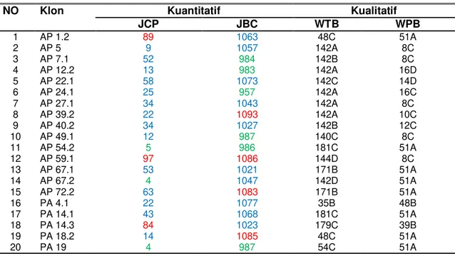 Tabel 4 Sub Cluster 2 dari Cluster 2 Hasil Dendogram 