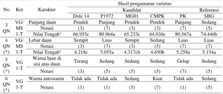 Tabel  2  pada  pengamatan  panjang  daun  menunjukkan  bahwa  ukuran  panjang  daun  dari  varietas  referensi  SBG  yang  berukuran  sedang,  varietas  yang  berukuran  lebih  pendek  yaitu  CMPK,  MG  01  dan  Dole  14  dan  varietas  yang 