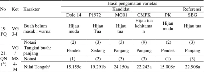 Tabel 4. Deskripsi keunikan karakteristik bagian tangkai dan buah enam varietas nenas 