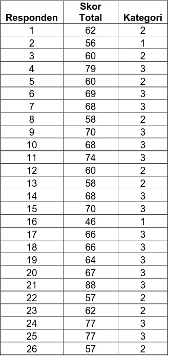 Tabel V. Skor Anget Kemandirian Belajar Mahasiswa (Siklus II)2 