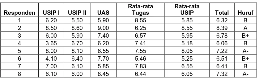 Tabel IX. Daftar Nilai Matematika Ekonomi  