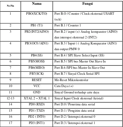 Tabel 2.1 Keterangan pin-pin ATMega8535 