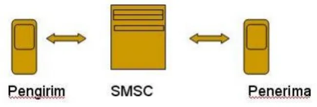Gambar 2.2 SMS Yang Diproses Oleh SMSC 