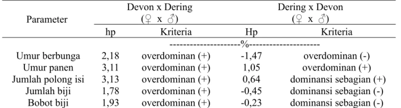 Tabel 2. Analisis derajat dominansi F1 kedelai Parameter  Devon x Dering(♀  x  ♂) Dering x Devon(♀  x  ♂) hp Kriteria Hp Kriteria 