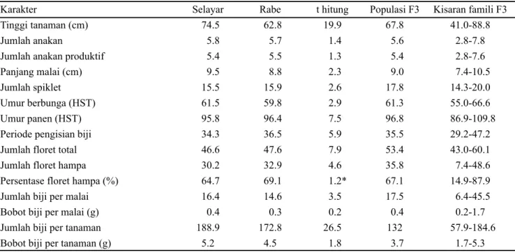 Tabel 1. Keragaan karakter agronomi famili-famili F3 gandum hasil persilangan  antara varietas Selayar x Rabe di dataran  tinggi