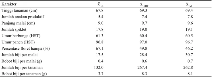 Tabel  5.  Perubahan  nilai  rataan  populasi  dasar  famili  F3,  rataan  genotipe  terseleksi  berdasarkan  bobot  biji  per  tanaman,  dan rataan genotipe terseleksi berdasarkan jumlah anakan produktif, persentase floret hampa, serta bobot biji per  tan