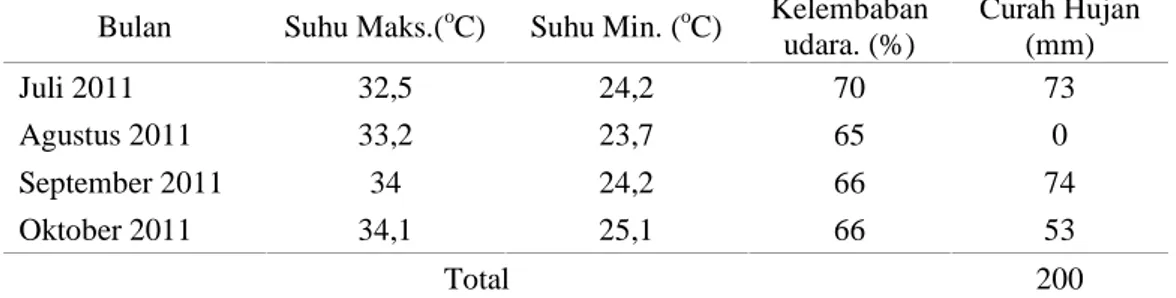 Tabel 1. Tabel suhu maksimum, suhu minimum, kelembaban udara dan curah hujan selama penelitian