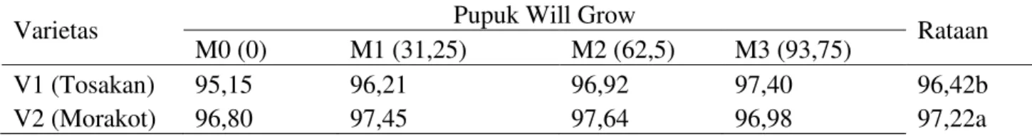 Tabel  5.  Rataan  bobot  segar  jual  per  sampel  pada  berbagai  varietas  dan  dosis  pupuk  will  grow  (g/plot) 