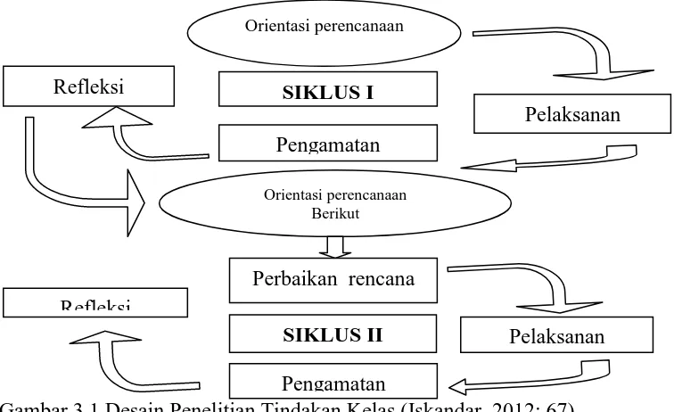 Gambar 3.1 Desain Penelitian Tindakan Kelas (Iskandar, 2012: 67) 
