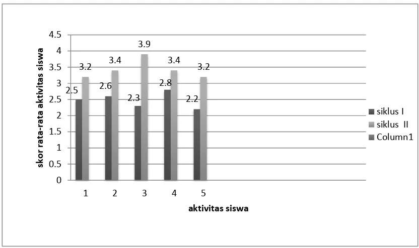 Gambar 4.1 Grafik Skor Rata-rata Aktivitas Siswa pada Setiap Siklus Selama    Kegiatan Pembelajaran untuk Setiap Satuan Aktivitas   