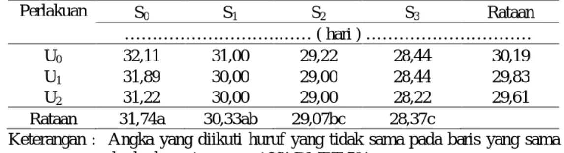 Tabel  2.  Umur  Berbunga  Tanaman  Pare  dengan  Pemberian  Limbah  Padat    (Sludge) Kelapa Sawit dan Bio Urine Sapi 