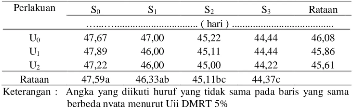 Tabel  3.    Umur  Panen  Tanaman  Pare  dengan  Pemberian  Limbah  Padat  (Sludge)  Kelapa Sawit dan Bio Urine Sapi 