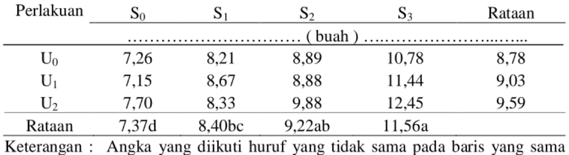 Tabel  4.  Jumlah  Buah  per  Tanaman  Pare  dengan  Pemberian  Limbah  Padat     (Sludge) Kelapa Sawit dan Bio Urine Sapi 