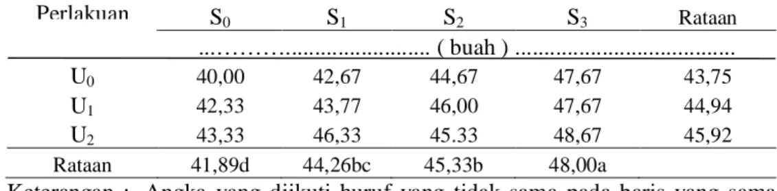 Tabel  5.   Jumlah  Buah  per  Plot  Tanaman  Pare  dengan  Pemberian  Limbah  Padat  (Sludge) Kelapa Sawit dan Bio Urine Sapi 
