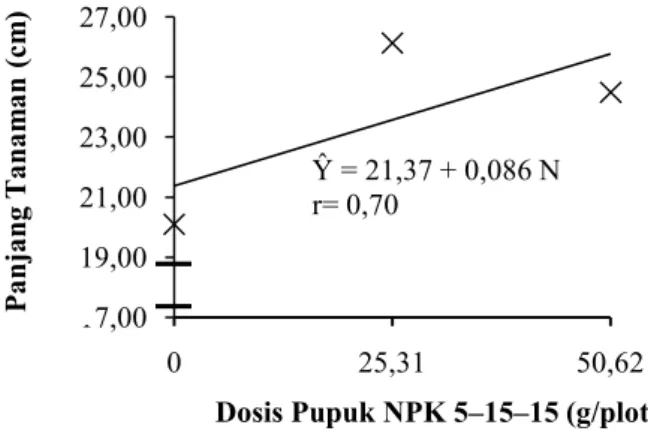 Gambar 2. Kurva respon pemberian pupuk NPK 15–15–15 terhadap panjang tanaman umur 3 MST (cm)