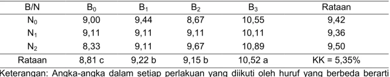 Tabel  2.  Hasil  Uji  Beda  Rataan  Pupuk  Bokashi  Eceng  Gondok  dan  NPK  15–15–15    terhadap  Jumlah Daun Umur 3 MST (helai) 