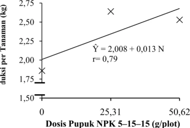 Gambar 4. Kurva respon pemberian pupuk NPK 15–15–15 terhadap produksi per tanaman (kg)