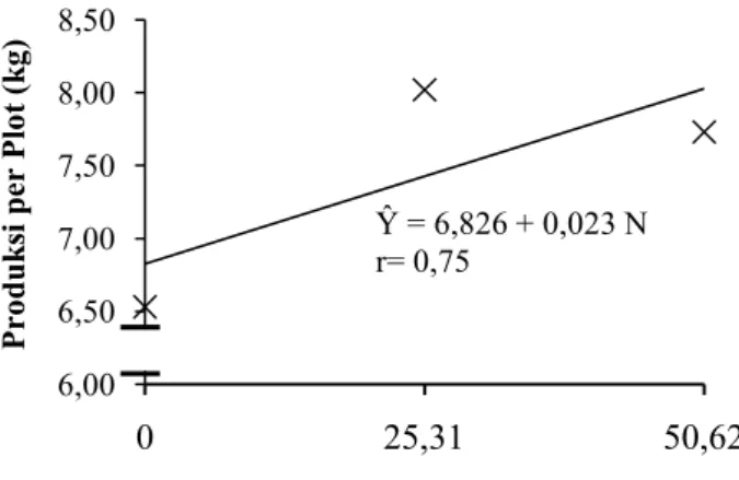 Gambar 5. Kurva respon pemberian pupuk NPK 15–15–15 terhadap produksi per plot (kg). 