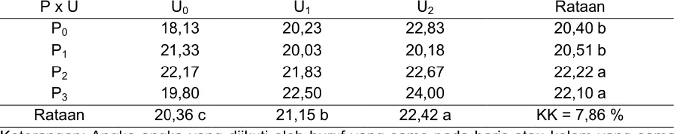Tabel 1. Hasil Uji Beda Rataan Pengaruh Pemberian  Urea Terhadap Tinggi Tanaman Kangkung Umur 21 HST.
