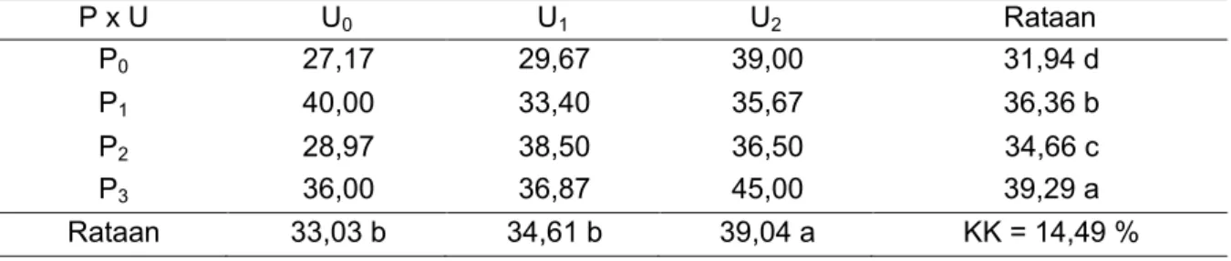Tabel 3. Hasil Uji Beda Rataan Pengaruh Pemberian Berbagai Jenis Pupuk Organik dan Pupuk  Urea Terhadap Produksi per Tanaman Kangkung