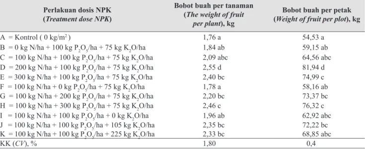 Tabel 9.  Pengaruh pemupukan N, P, dan K terhadap bobot buah per tanaman dan bobot buah per petak  (Fertilization effect of N, P, and K on fruit weight per plant and fruit weight per plot)