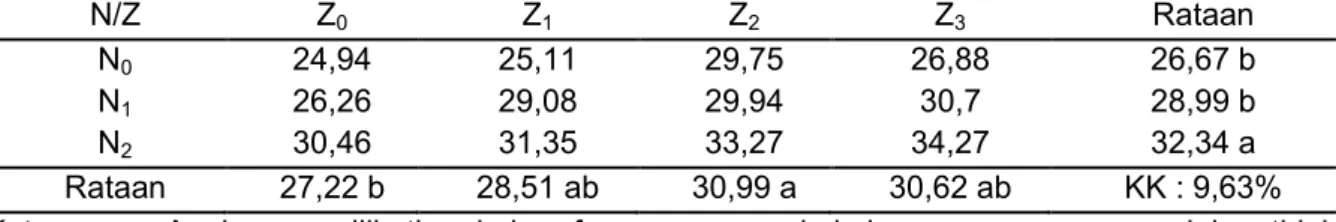 Tabel  1.  Hasil  Uji  Beda  Rata-rata  Pengaruh  Pemberian  Pupuk  NPK  Organik  dan  ZPT  HANTU  Terhadap Tinggi Tanaman (cm) Seledri Umur 4 MST 