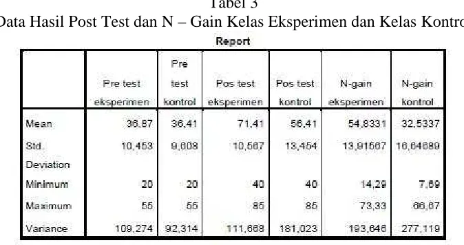 Tabel 3 Gain Kelas Eksperimen dan Kelas Kontrol