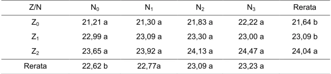 Tabel  1. Hasil  Uji  Beda  Rataan  Pengaruh  Dosis  ZPT  Hantu  dan  Pupuk  NPK  Tawon  Terhadap  Tinggi Tanaman Sawi (cm) Umur 4 MST