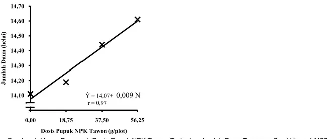 Tabel  3.  Hasil  Uji  Beda  Rataan  Pengaruh  Dosis  ZPT  Hantu  dan  Pupuk  NPK  Tawon  Terhadap  Produksi per Tanaman Sampel (g)