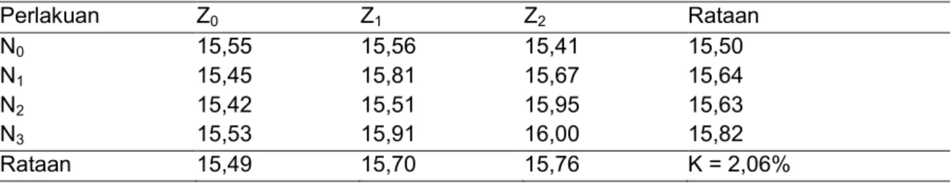 Tabel  8.  Hasil  Uji  Beda  Rataan  Pengaruh  Interaksi  Pemberian  Pupuk  NPK    dan  ZPT  HANTU  Terhadap 100 Biji (g) Kacang Kedelai  