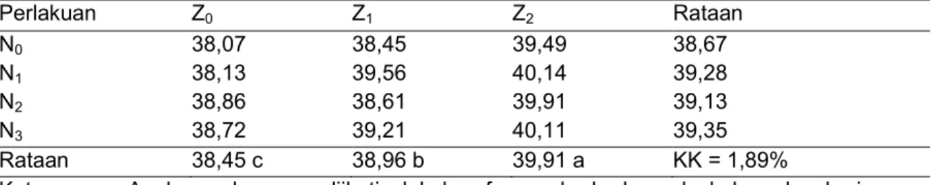 Tabel  1.  Hasil  Uji  Beda  Rataan  Pengaruh  Pemberian  Pupuk  NPK  dan  ZPT  HANTU  Terhadap  Tinggi Tanaman (cm) Kacang Kedelai Umur 6 MST 