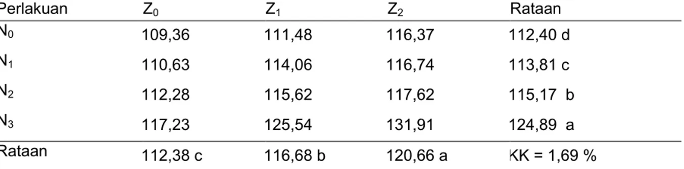 Tabel  4.  Hasil  Uji  Beda  Rataan  Pengaruh  Pemberian  Pupuk  NPK  dan  ZPT    Hantu  Terhadap  Produksi Polong Basah (g) Per Tanaman Kacang Kedelai  