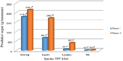 Gambar 4. Grafik produksi empat spesies TPT lokal pada dua kali pemanenan 