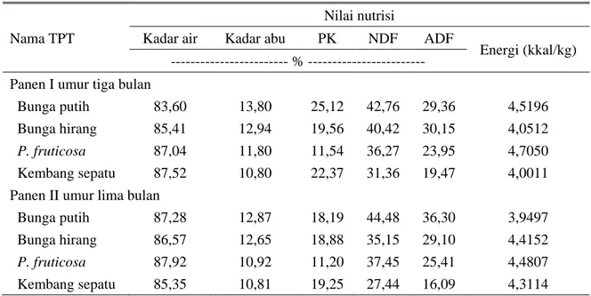 Tabel 3. Nilai nutrisi empat spesies TPT lokal pada dua kali pemanenan 
