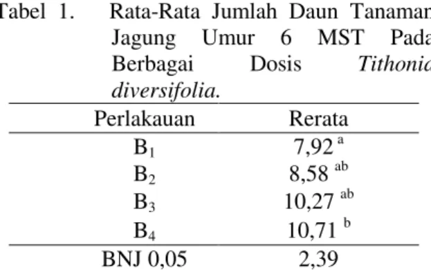 Tabel  1.      Rata-Rata  Jumlah  Daun  Tanaman  Jagung  Umur  6  MST  Pada  Berbagai  Dosis  Tithonia  diversifolia