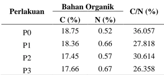 Tabel 2. Kadar bahan organik setelah dekomposisi  Perlakuan  Bahan Organik  C/N (%) 