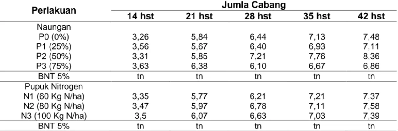 Tabel  3  Jumlah  Cabang  Tanaman  Artemisia  vulgaris  L.  pada  Perlakuan  Naungan  dan 