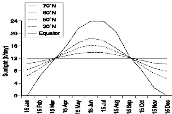 Gambar 2.  Lama penyinaran matahari dalam  satu tahun dari garis ekuator (12  jam/hari) hingga 70°LU (24  jam/hari)