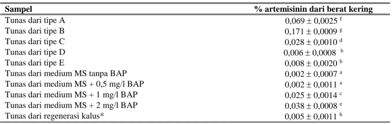 Tabel 3. Kandungan artemisinin pada kultur tunas A. annua 