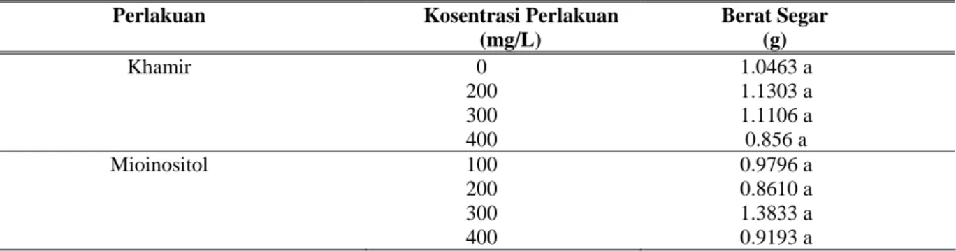 Tabel 1. Berat segar plantlet A. vulgaris  pada perlakuan ekstrak khamir dan perlakuan mioinositol  Perlakuan             Kosentrasi Perlakuan 
