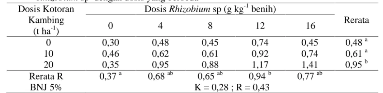 Tabel 2. Rerata bobot bintil akar efektif pada umur 5 mst yang diberi pupuk kotoran kambing dan Rhizobium sp  dengan dosis yang berbeda