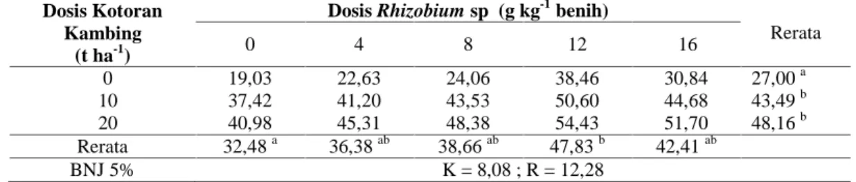 Tabel 9. Rerata  berat  biji  per  tanaman  kedelai yang  diberi  pupuk  kotoran  kambing  dan  dosis Rhizobium sp dengan dosis yang berbeda