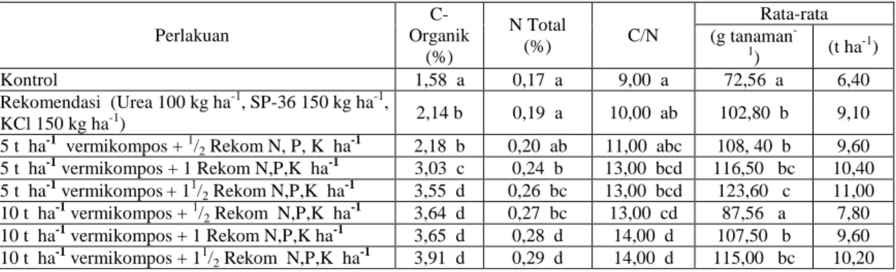 Tabel  1.  Pengaruh  Kombinasi  Pupuk  N,  P,  K  dan  Vermikompos  terhadap  Kandungan  C-Organik,  N    Total,  C/N  dan  Hasil  Kedelai  Edamame  pada Inceptisols Jatinangor 