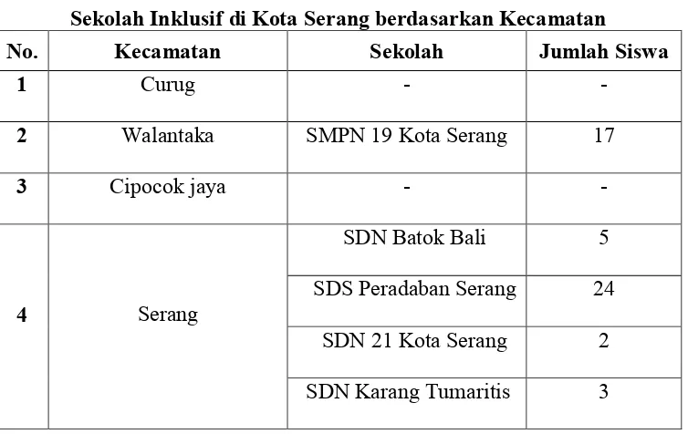 Tabel 1.4 Sekolah Inklusif di Kota Serang berdasarkan Kecamatan 