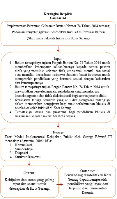  Gambar 2.1 Implementasi Peraturan Gubernur Banten Nomor 74 Tahun 2014 tentang 