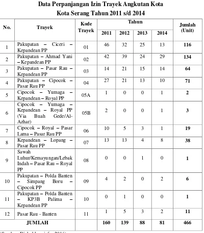 Tabel 1.2 Data Perpanjangan Izin Trayek Angkutan Kota 
