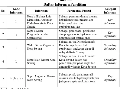 Tabel 3.2 Daftar Informan Penelitian 