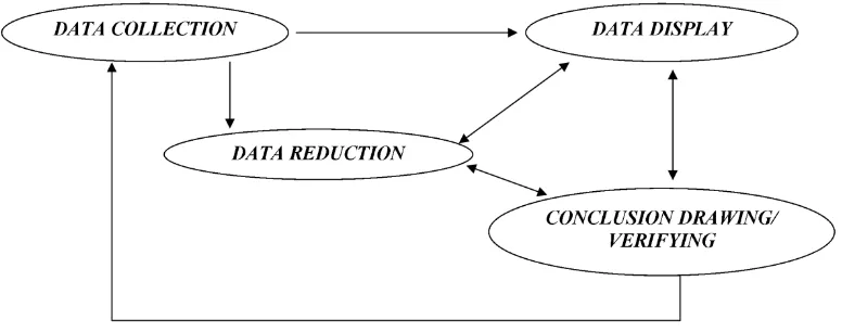 Gambar 3.1 Langkah-langkah Analisis Data Interaktif 
