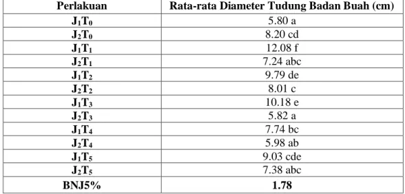 Tabel 10. Rata – Rata Diameter Tudung Badan Buah. 