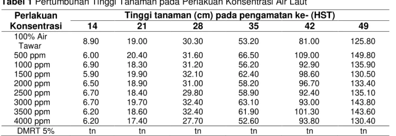 Tabel 1 Pertumbuhan Tinggi Tanaman pada Perlakuan Konsentrasi Air Laut  Perlakuan 